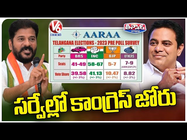 Congress Edges Over BRS Party In All Exit Polls | V6 News class=