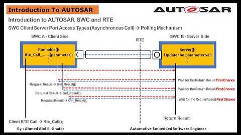 Client Server Interfaces Asynchronous Call Configurations