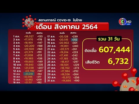 ยอดโควิดลดลง พบผู้ติดเชื้อ +14,666 เสียชีวิต 190 ราย ติดเชื้อ ส.ค. ทะลุ 6 แสนราย