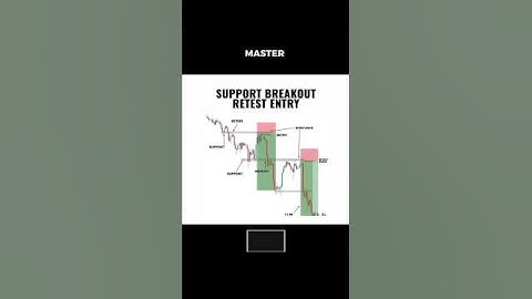 Support Breakout Retest Entry Strategy | Master Trading Setup#shorts #youtubeshorts #trading