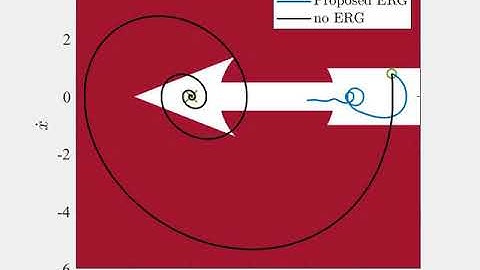 Constrained Control of Linear Systems