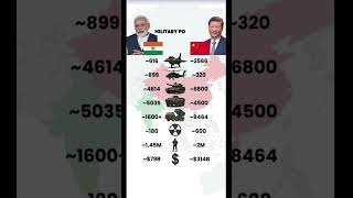 China vs India Military Comparison #youtubeshorts #video