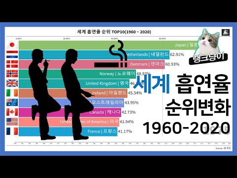 세계 흡연율 순위변화 TOP10 1960년 2020년 Top10 World Smoking Rate 1960 2020 