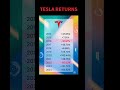 Tesla Stock Returns 2014–2024 🚀📈 | 10-Year Performance Breakdown #Tesla #TSLA #StockMarket