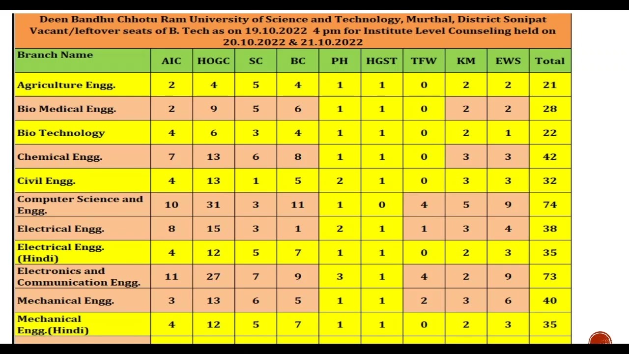 Vacant Seat Status of GJU 2nd physical round ,DCRUST 1st physical round for B.Tech Admission 2022-23