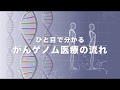 ひと目で分かるがんゲノム医療の流れ（2018/04/14版）