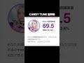 CANDY TUNEの顔面偏差値が凄すぎるうう!!!#candytune #きゃんちゅー #ai診断 #倍倍fight