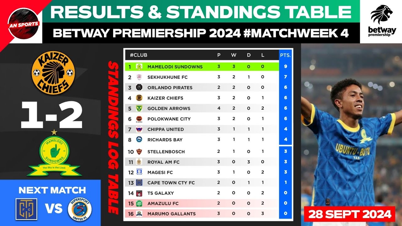 BETWAY PREMIERSHIP 2024 Results Standings Table As Of 28 Sep 2024 betway-premiership-2024-results-standings-table-as-of-28-sep-2024