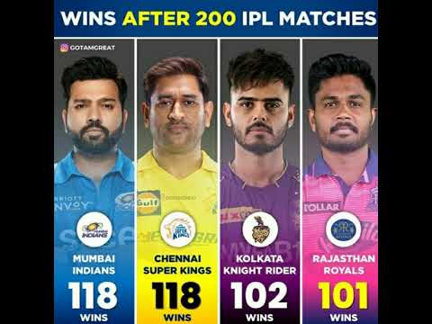 Wins after 200ipl matches #ipl #csk #mi #dc #gt #lsg