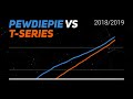 History of PewDiePie vs T-Series Visualized (Sept 2018 - Feb 2019)