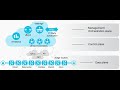 003 Cisco Sdwan 3 overlay &amp; underlay