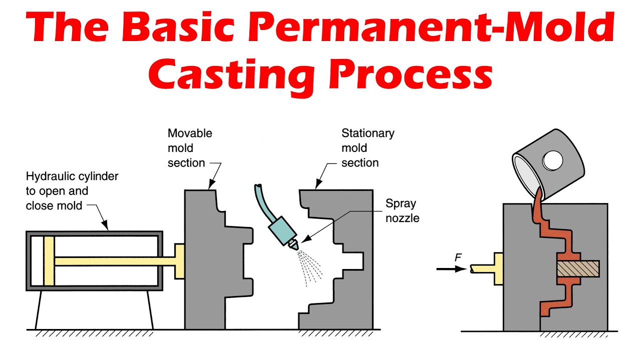 Metal Casting 101: Learn To Cast Metal [Types & Processes]