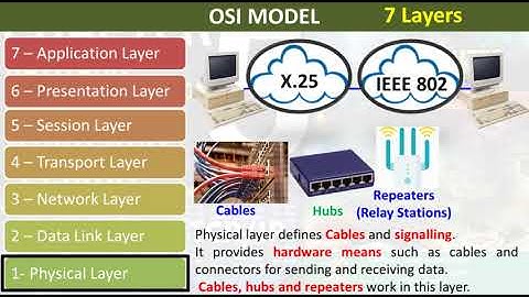 OSI Model | Open System Interconnection Model | Class 11 Chapter 5 Computer National Book Foundation