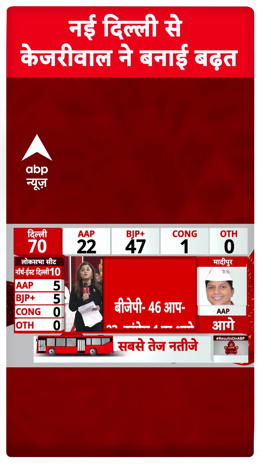 नई दिल्ली से केजरीवाल ने बनाई बढ़त | Delhi Election 2025 Results