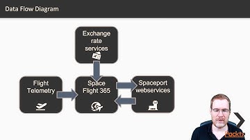 Designing and Building Custom Apps using Dynamics 365: Intro to Data Integration | packtpub.com