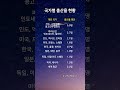 국가별 출산율 현황