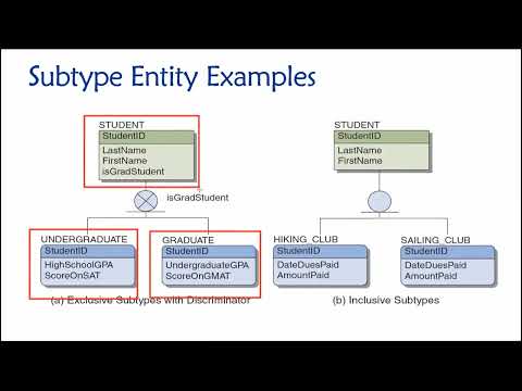 Video: Hva er supertype og subtype?