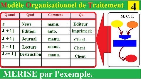 MERISE 11 - Le Modèle Organisationnel de Traitement répond à quand, quoi et qui ?