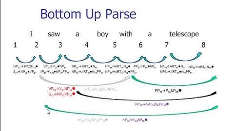 Top down and bottom up parsing for finding syntactical ambiguity