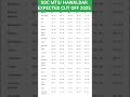 SSC MTS / Havaldar Expected Cut Off 2025 | State Wise Category Wise Full List #ssc #mts #cutoff #job