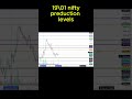 Monday market prediction levels Nifty #trading