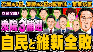 衆院3補選で自民と維新全敗、乙武氏5位、須藤氏2位の影響は  2024.04.29