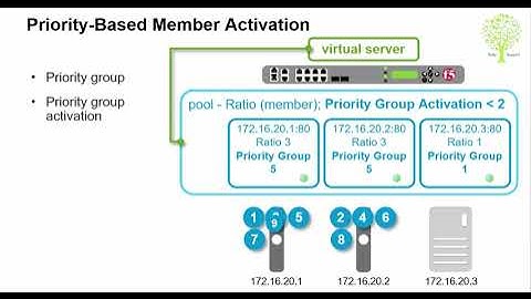 Mastering F5 LTM Configuration, Features, and Best Practices || F5 Load Balancer || F5 Big-IP LTM ||