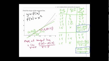 Derivatives and Tangent Lines