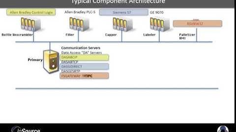 Wonderware Communications on the Plant Floor