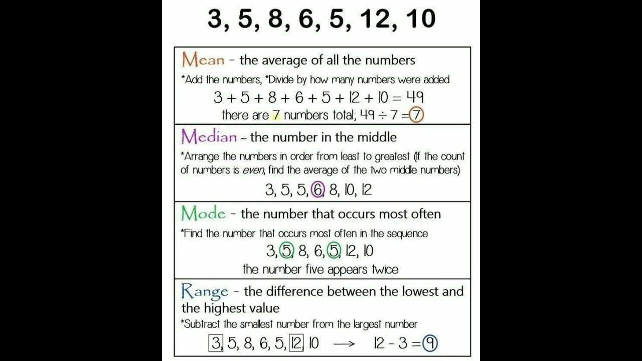 Mean | Median | Mode | Range | Example 