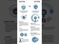 Why HTTPS BETTER THEN HTTP ? #https #http #computerscience