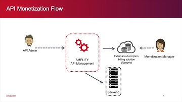 Demo | How to Implement API Monetization with Axway AMPLIFY
