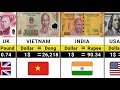 Top 100 Strongest Currencies in the World 2026 | Global Comparison