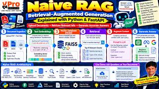 Details Part-1 | Naive RAG Explained | Build Retrieval-Augmented Generation Using Python & FastAPI Guide