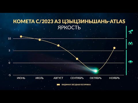 Астрономическая новость: C/2023 A3 (Цзыцзиньшань-ATLAS): ЛУЧШАЯ КОМЕТА 2024 ГОДА?