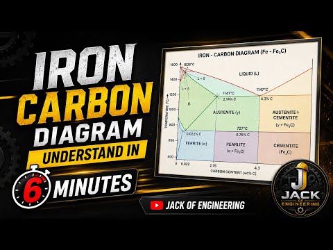 Iron Carbon Diagram Explained in Just 6 Minutes | Complete Metallurgy Guide