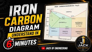 Iron Carbon Diagram Explained in Just 6 Minutes | Complete Metallurgy Guide