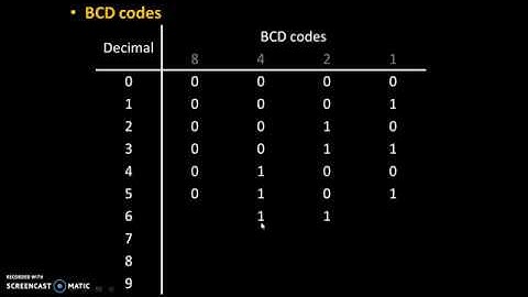 Decimal to BCD conversion