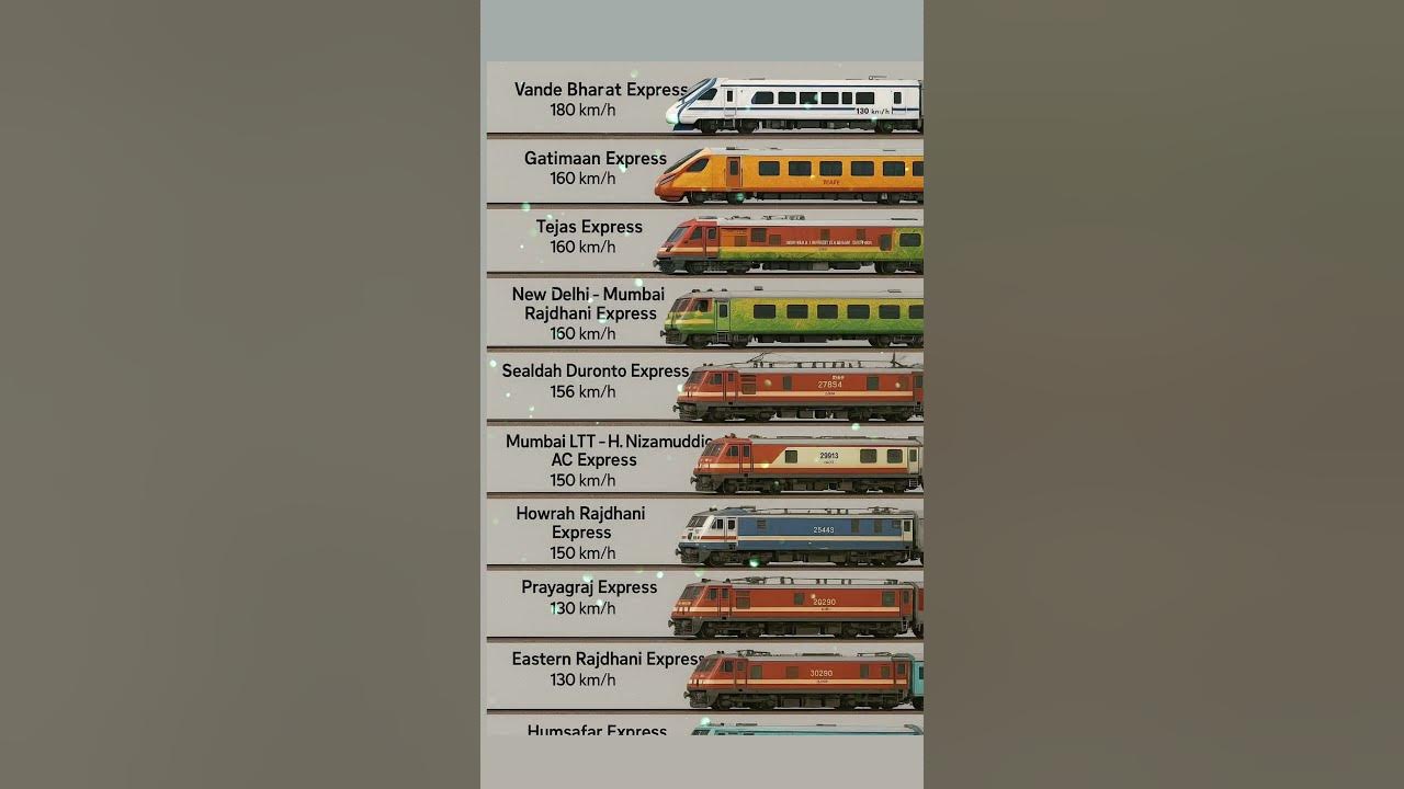 Indian Railways Top 10 Highest Speed Achieved by Trains in IndiaFollow Railwayjasoos @topfans