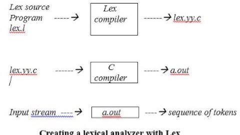 Lex and yacc functions in system software