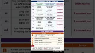 📚 Carry Forward & Set-Off of Losses under Income Tax Act – Complete Guide (AY 2026-27)