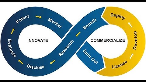 Understanding the Commercialization Cycle: From Idea to Market (5 Minutes)