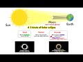 Solar eclipse 21 June 2020 | how it occurs