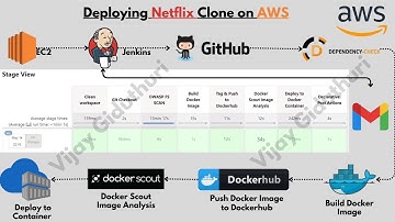 Deploying a Netflix Clone on AWS Using DevSecOps | AWS EC2 | Jenkins | OWASP | Docker | DockerScout