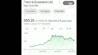 ?Top Ev sector stocks  2022 || Best stocks#pennystocks #pennystockstobuynow#shorts #ytshorts