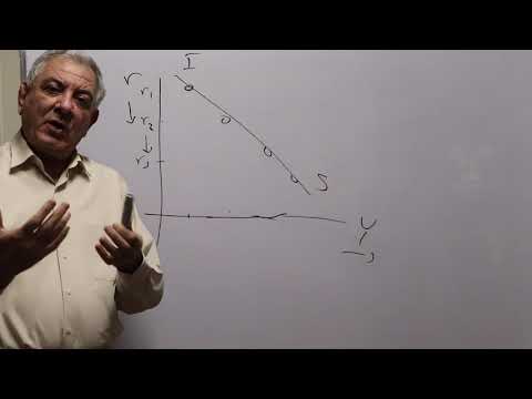IS LM Curves الادخار والاستثمار السيولة والطلب على النقود والتوازن بين سوقي السلع والنقود