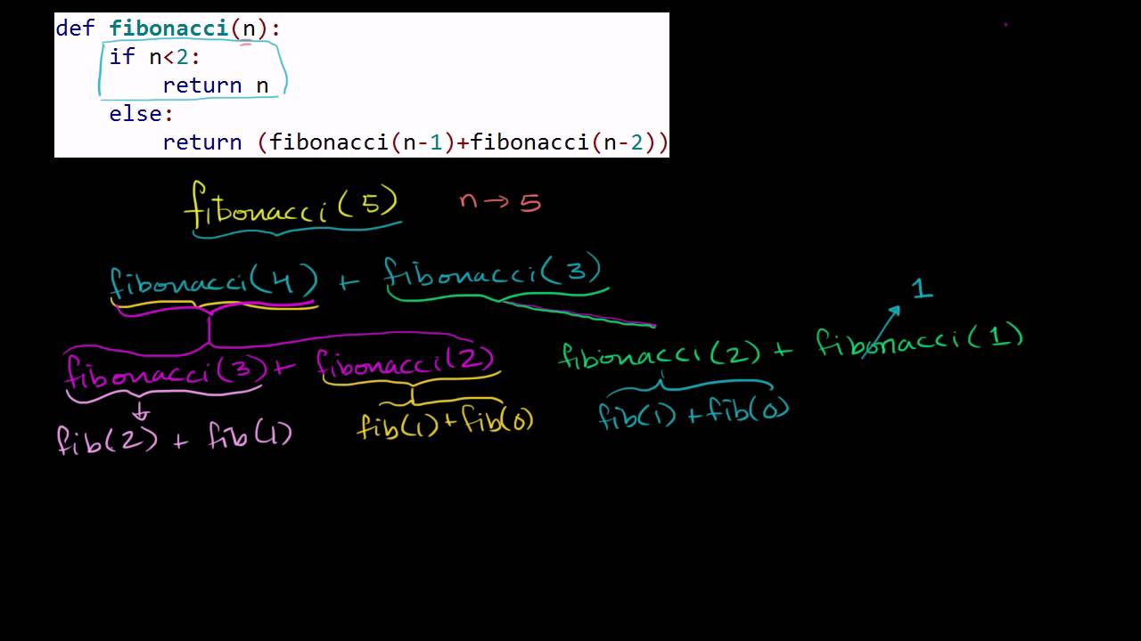 ⁣Stepping Through Recursive Fibonacci Function