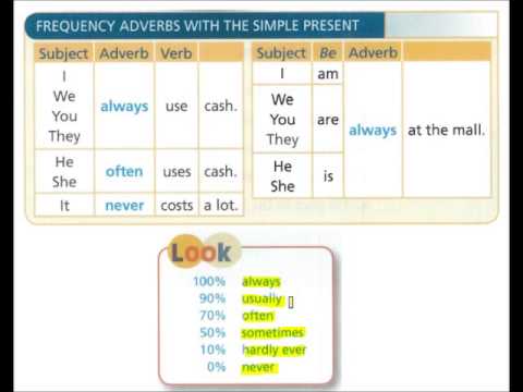 Present simple adverbs. Present simple adverbs of Frequency. Past simple adverbs of Frequency. Present simple with adverbs of Frequency. Wordwall adverbs of Frequency present simple.