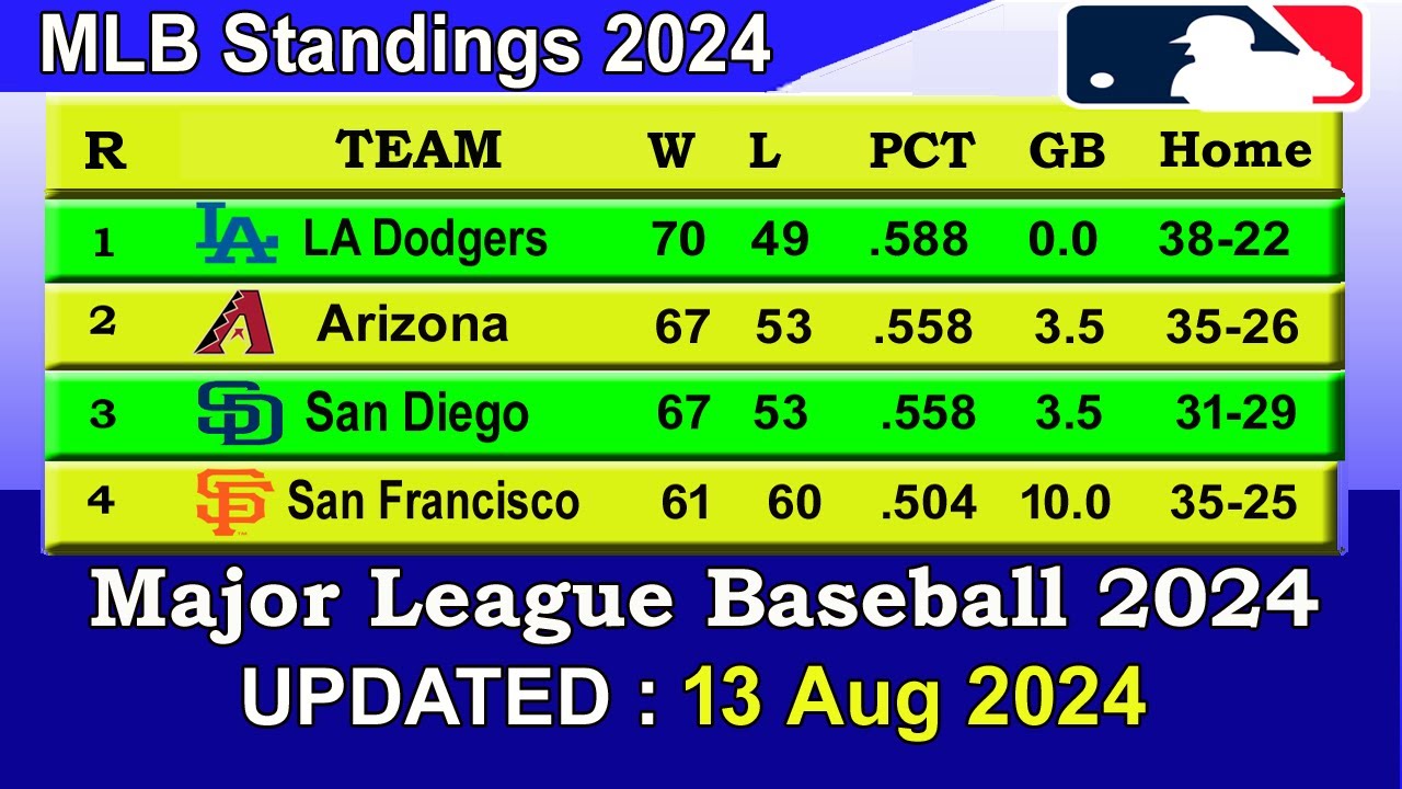 MLB Standings 2024 STANDINGS - UPDATE 13/8/2024 || Major League ...