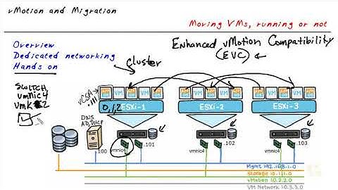 21   vMotion and Migration of VMs